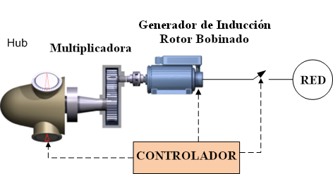 Aerogenerador con resistencia de rotor variable
